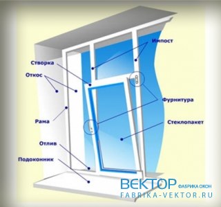 Материал откосы на окнах Материал откосы на окнах